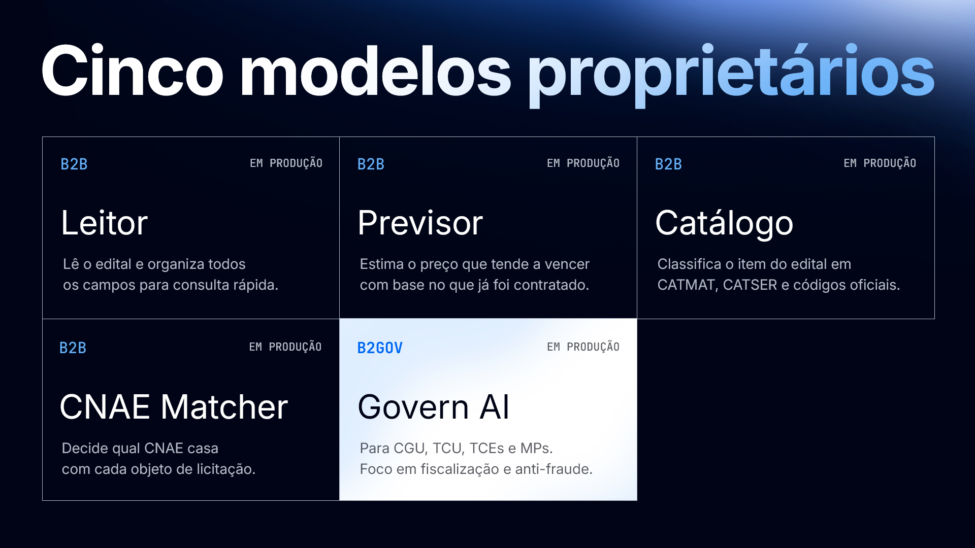Cinque modelli proprietari: Lettore, Previsore, Catalogo, CNAE Matcher e Govern AI